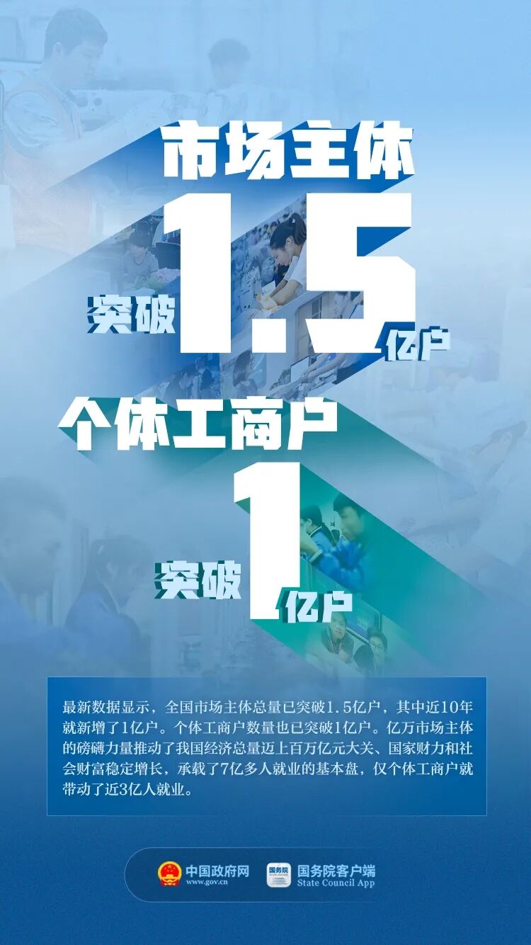 全国市场主体总量突破1.5亿户,个体工商户突破1亿户!