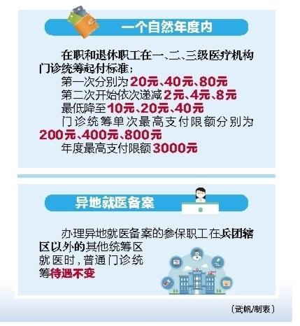 媒体解读丨兵团全面实施职工基本医疗保险门诊共济保障 门诊费用纳入医保报销，个人账户可家庭共用