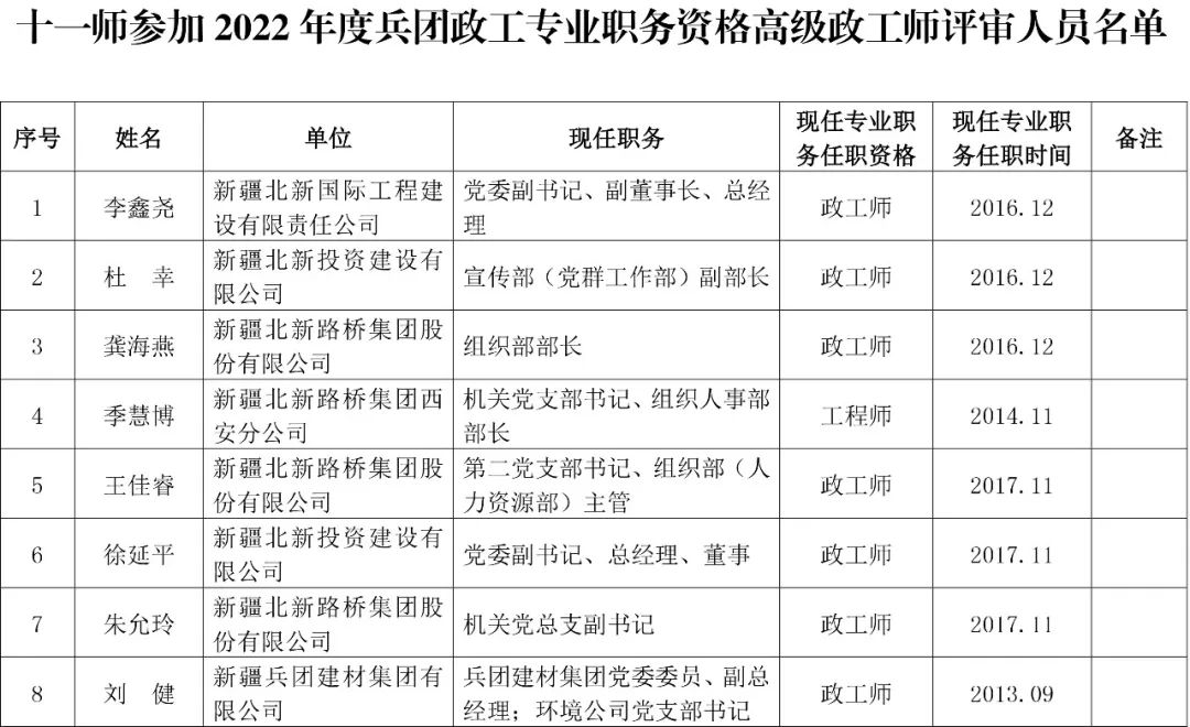 兵团第十一师关于参加2022年度兵团政工专业职务资格高级政工师评审人员名单的公示