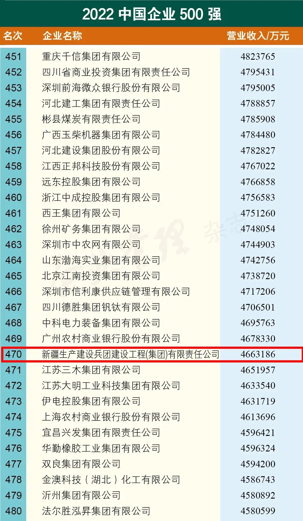 兵团建工集团第6次上榜“中国企业500强”