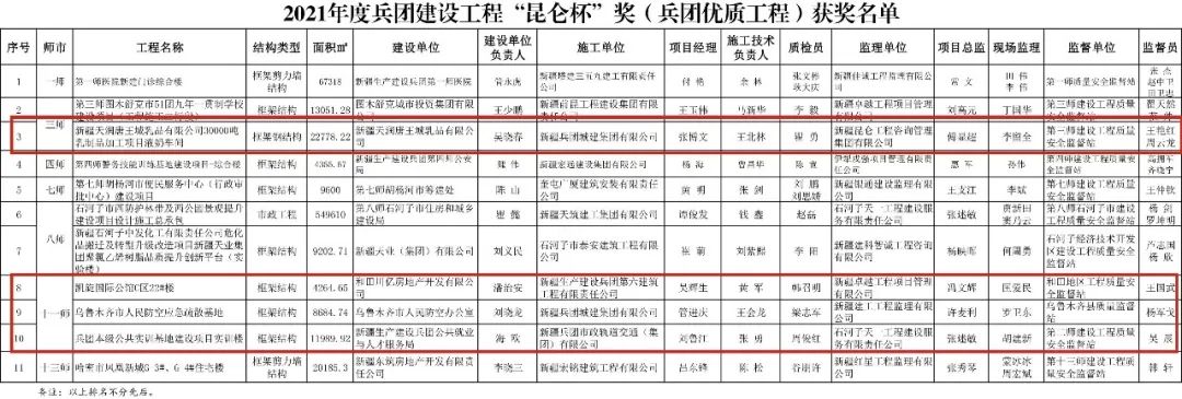 十一师4个项目获兵团建设工程“昆仑杯”奖
