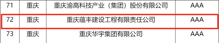 重庆蕴丰建设公司连续三年获信用评价AAA级