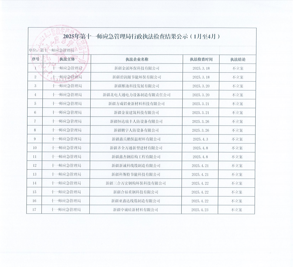 2025年第十一师应急管理局行政执法检查结果公示（1月至4月）