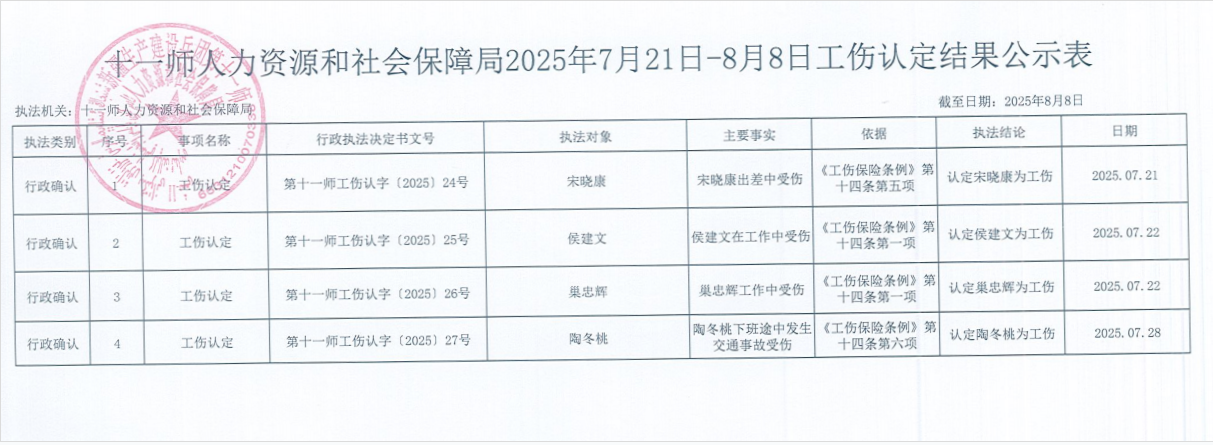 十一师人社局2025年7月21日-8月8日工伤认定公示表