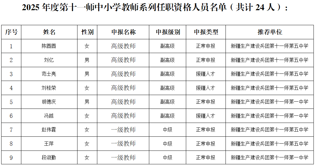 2025年度第十一师中小学教师系列专业技术职务任职资格评审结果公示