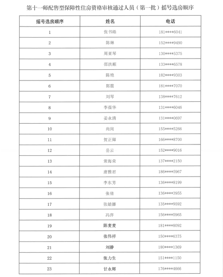 关于第十一师配售型保障性住房资格审核通过人员（第一批）摇号选房顺序的公示