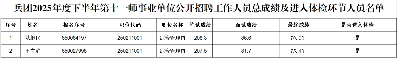 关于新疆生产建设兵团2025年度下半年第十一师面向社会公开招聘事业单位工作人员总成绩及进入体检环节人员公告