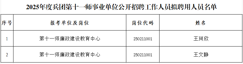 2025年度新疆生产建设兵团第十一师面向社会公开招聘事业单位工作人员拟聘用人员公示