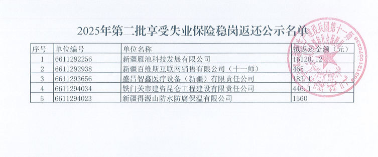 2025年第二批享受失业保险稳岗返还公示名单